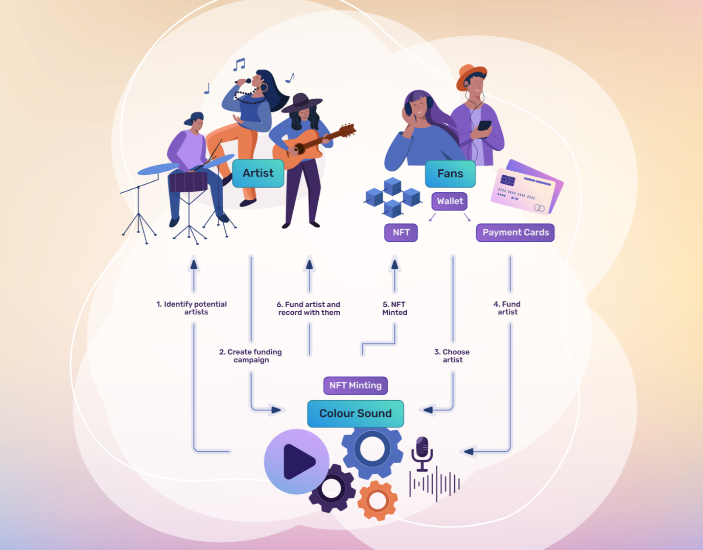 BandBoost: Empowering New Musicians
