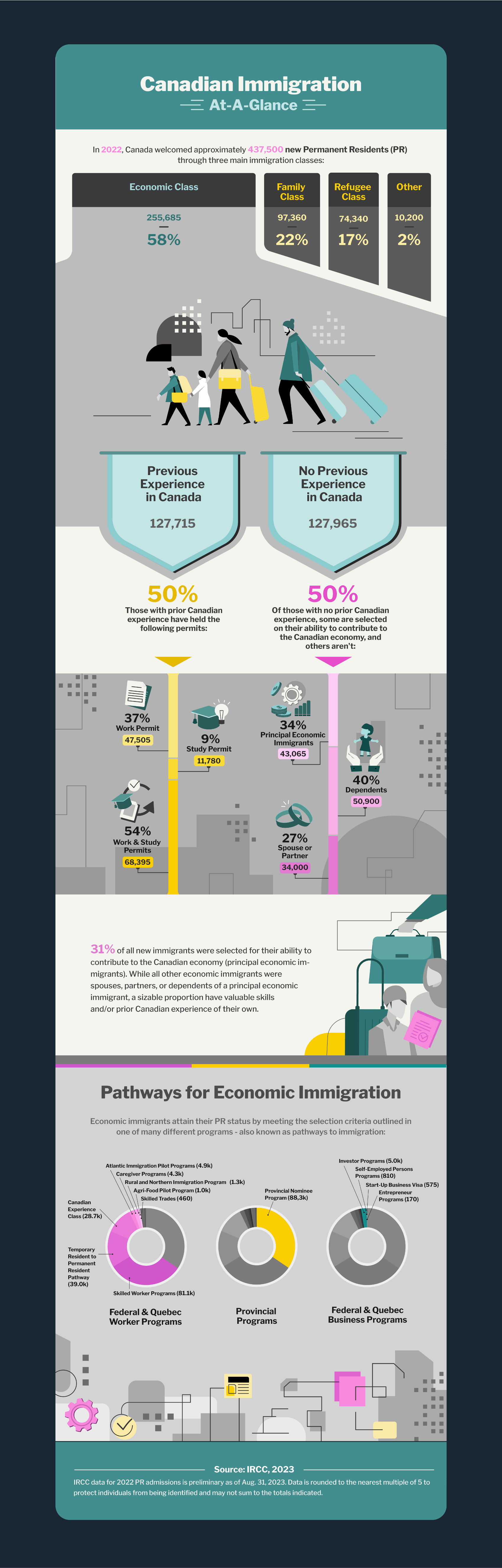 Canadian Immigration: At-A-Glance &ndash; Infographic&nbsp;
 image